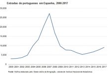 Emigração para Espanha cresceu 18% em 2017