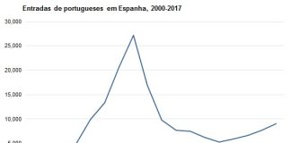 Emigração para Espanha cresceu 18% em 2017