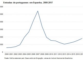 Emigração para Espanha cresceu 18% em 2017