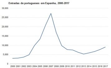 Emigração para Espanha cresceu 18% em 2017